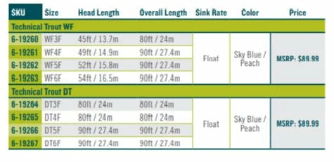 Rio Technical Trout Fly Line With Slickcast 6 Rio Technical Trout Fly Line With Slickcast
