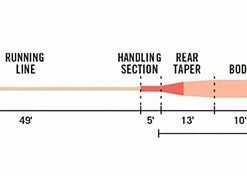 Rio Intouch Long Head Spey Lines