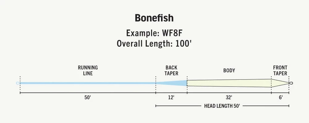 RIO PRODUCTS Rio Premier Bonefish Fly Line 5 RIO PRODUCTS Rio Premier Bonefish Fly Line