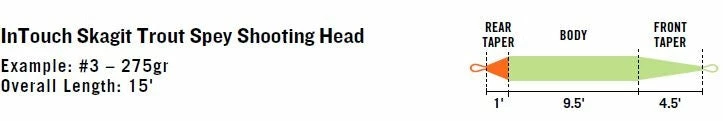 Rio Intouch Skagit Trout Spey Shooting Head Lines 5 Rio Intouch Skagit Trout Spey Shooting Head Lines