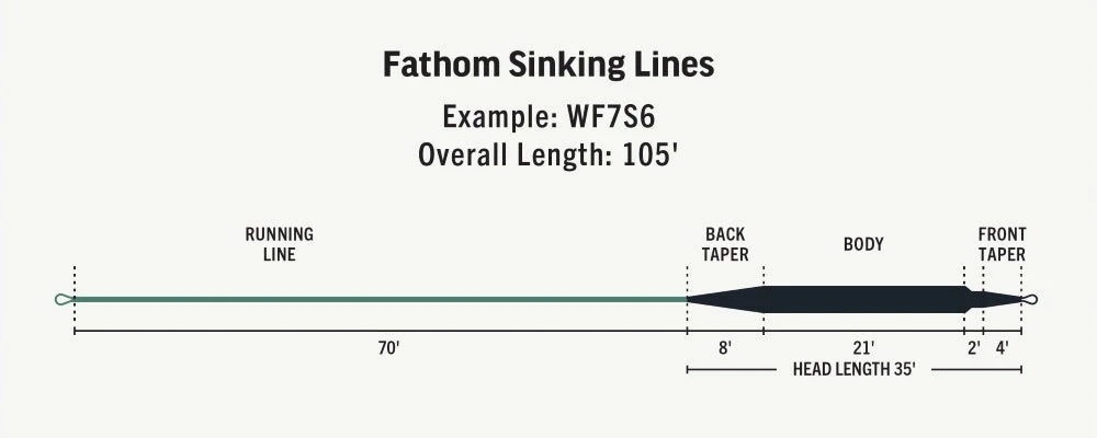 Rio Premier Fathom Sinking Line Lines 4 Rio Premier Fathom Sinking Line Lines