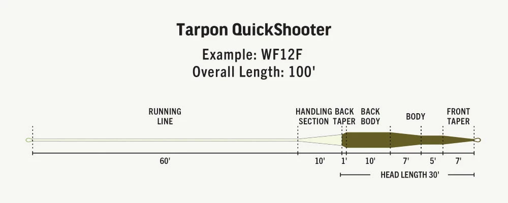 Rio Premier Tarpon Quickshooter Fly Line 5 Rio Premier Tarpon Quickshooter Fly Line