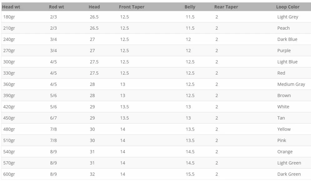 Lines Airflo Rage Floating Shooting Head 5 Lines Airflo Rage Floating Shooting Head