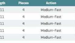 G Loomis IMX-Pro Shortspey Fly Rod Rods