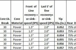Lines Airflo Scandi Long Fly Line - Closeout