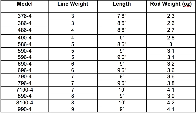 Rods Redington Vice Fly Rod 5 Rods Redington Vice Fly Rod